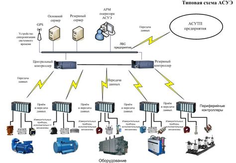 Осуществление тестирования системы управления и автоматики в работе турбины