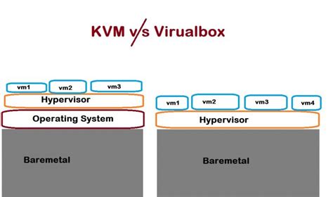 Отличия KVM и VirtualBox