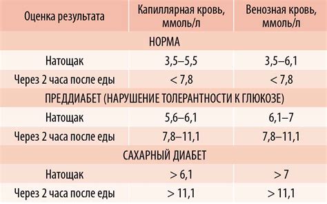 Отражение уровня сахара в крови