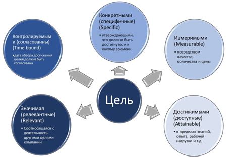 Оценка навыков и критерии успеха