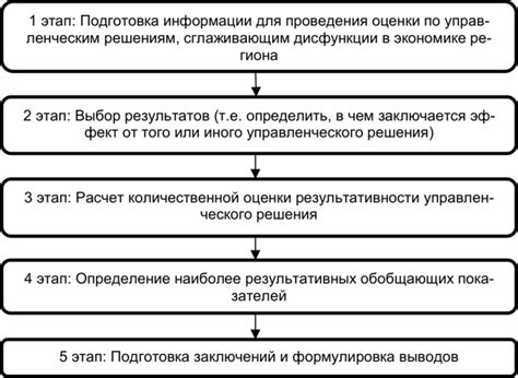 Оценка результативности принятых решений