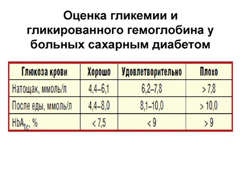 Оценка уровня гликозилированного гемоглобина: показатель долгосрочного уровня гликемии