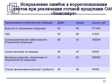 Оценка финансовых затрат, прогноз доходов и расчет прибыльности