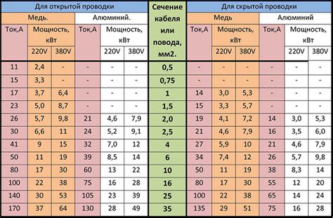 Оценка электрической нагрузки и выбор проводки