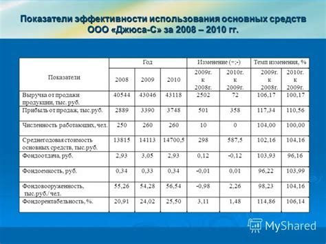 Оценка эффективности использования йощенко с помощью аналитики и отчетов