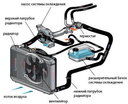 Очищение системы охлаждения автомобильного двигателя: эффективные методы