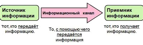 Передача и преобразование информации