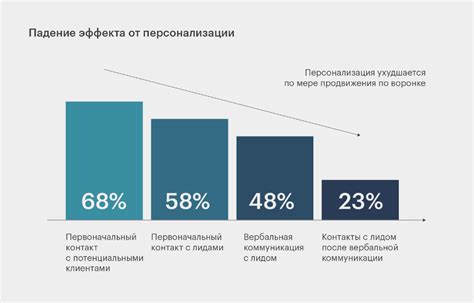 Персонализация фильтров отображения рекламы