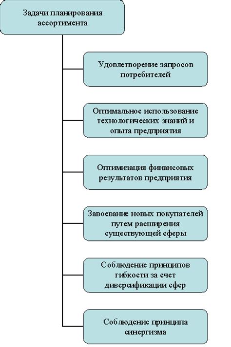 Планирование ассортимента продуктов для мобильной торговли