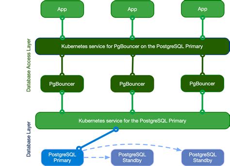 Плюсы использования pgbouncer