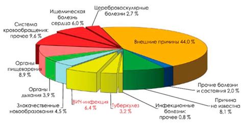 Повышение смертности от противоугонных инфекций