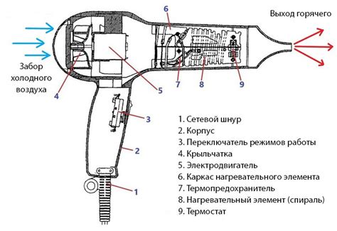 Подготовка перед подключением устройства для сушки