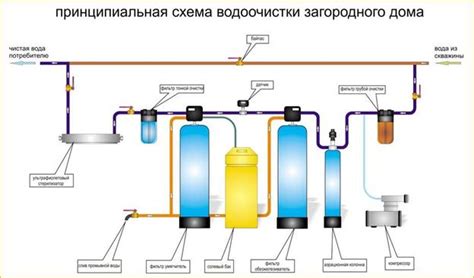 Подготовка системы фильтрации