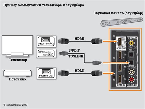 Подключение телевизора к источнику цифрового сигнала