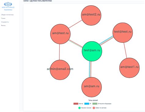 Поиск связей с другими аккаунтами и пересечение информации