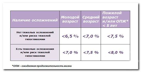 Показания к измерению гликированного гемоглобина у детей