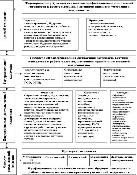 Получение готовности к работе