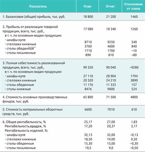 Получение полного анализа о продажах и рентабельности