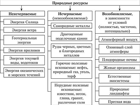 Понимание и особенности природных ресурсов