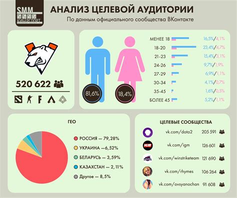 Понимание целевой аудитории сообщества ВКонтакте