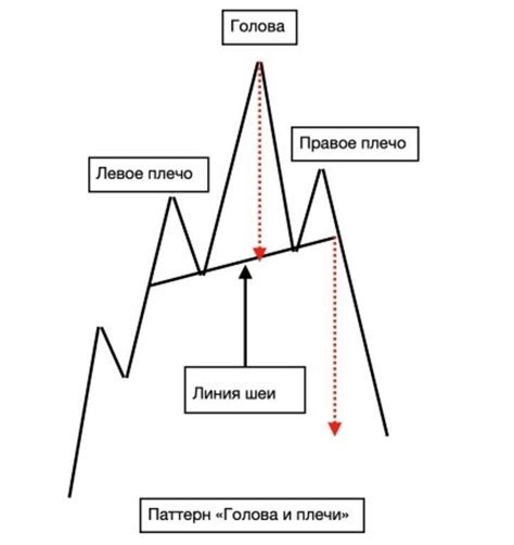 Понятие головы и плеч в трейдинге