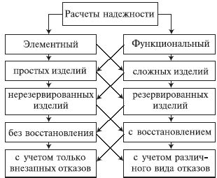 Понятие степени надежности