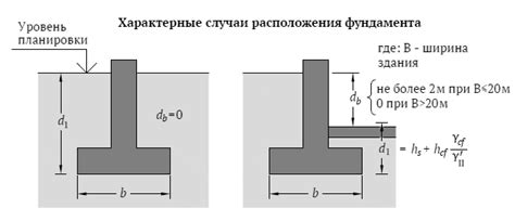 Постановка фундамента и определение размеров священного постройки