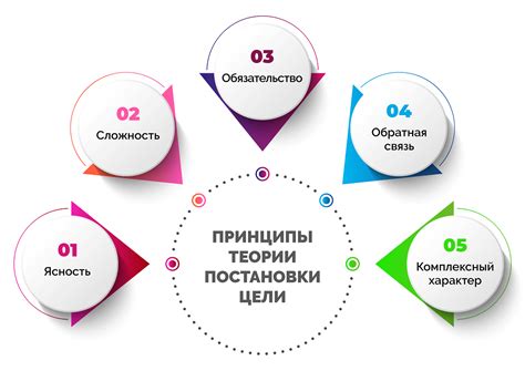 Постановка целей и выделение приоритетов