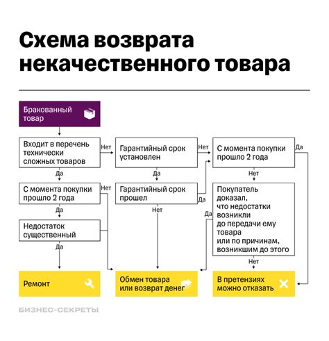 Пошаговая схема возврата товара на платежном терминале