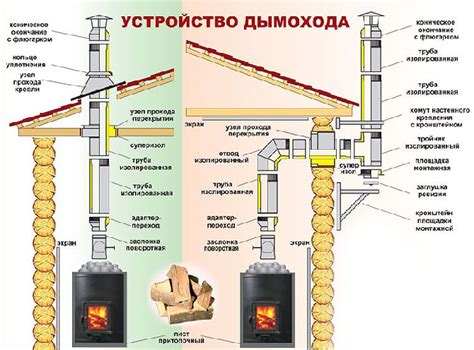 Правильная установка воздуховодов и дымохода