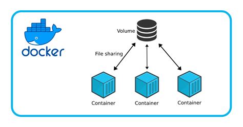 Преимущества использования volumes в Docker Compose