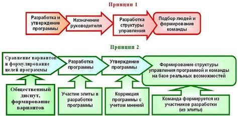 Привлечение участников и формирование команды