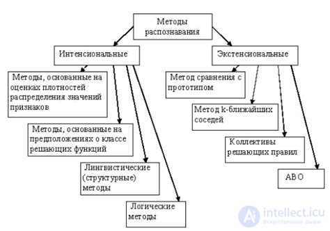 Признаки неверности и методы распознавания