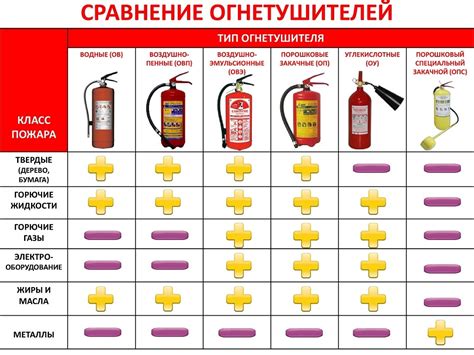 Применение огнетушителей в случае возгорания