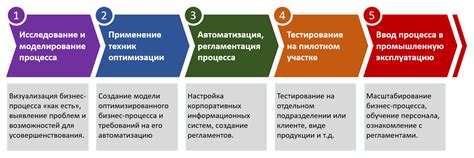 Применение оптимальных процессов и методик в работе коллектива