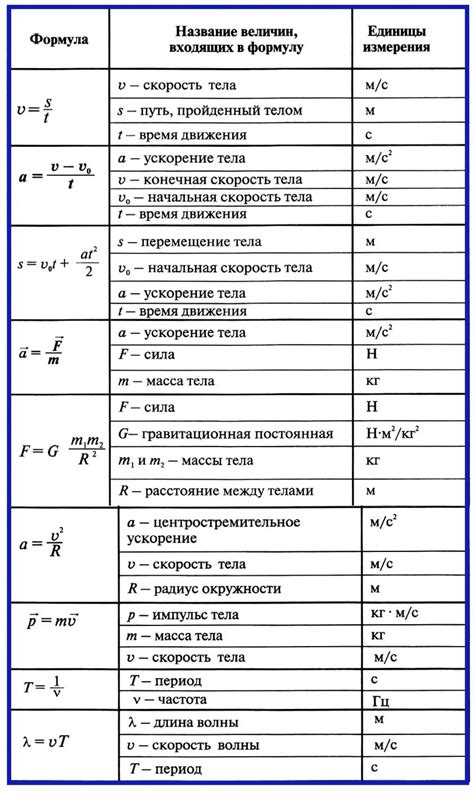 Применение основных формул для заполнения таблицы