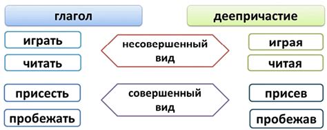 Примеры использования деепричастий