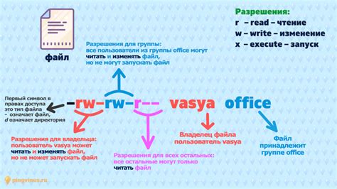 Примеры использования команд для изменения прав доступа к папкам в Linux