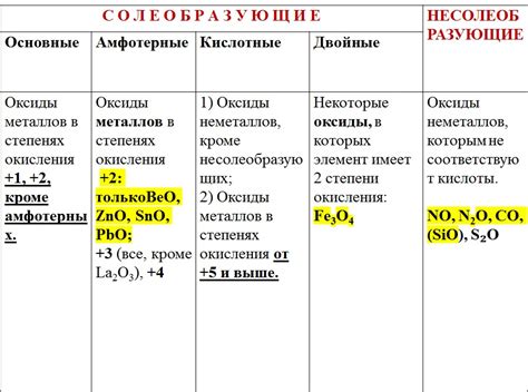 Примеры и характеристики основных оксидов