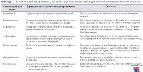 Принципиальные меры при обнаружении порванного абсцесса в десне