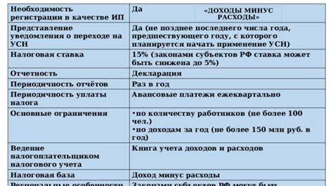 Принципы определения сумм для уплаты налога в УСН по доходам и расходам