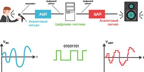 Принципы передачи и обработки первичных сигналов