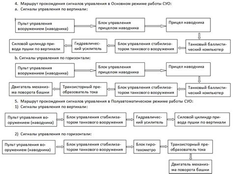 Принципы управления и движения танкового суо