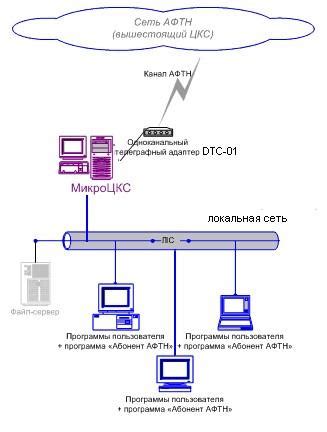 Принцип передачи и обработки сообщений в сети АФТН