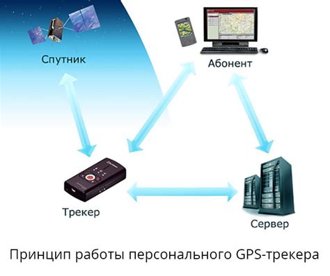 Принцип работы и функциональные возможности GPS-трекера