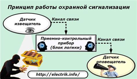 Принцип работы охранных сигнализаций Гольфстрим