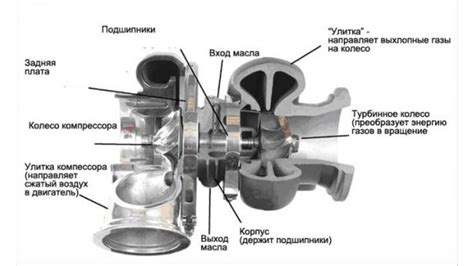 Принцип работы турбины в системе наддува на автомобиле ВАЗ 2107