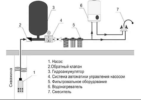 Присоединение водопровода к септической системе Астра 5