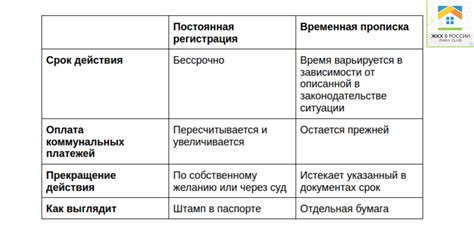 Проблемы с восстановлением документов и временной регистрацией