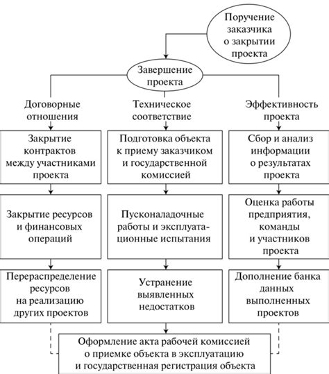 Проверка и завершение проекта